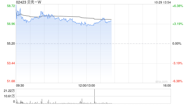 贝壳-W早盘涨超3% 机构看好其第四季盈利上行潜力