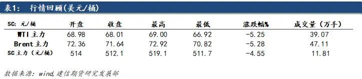 原油：地缘局势降温，油价回落