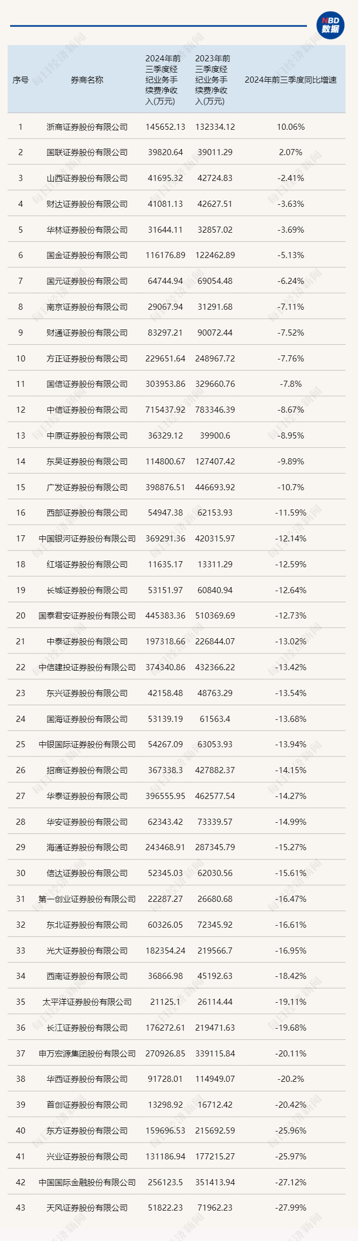 三季报券商经纪业务透视：牛市效应将现未现，但已能看到四季度逆转的曙光