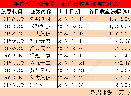 IPO月报丨10月IPO审核、注册提速  终止数创一年来新低  “打新”盛宴是否为“虚火”？