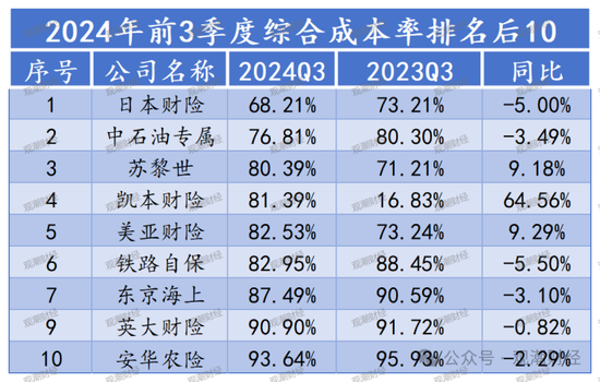 超6成财险公司承保亏损 三星、融通、永诚、前海、鼎和、久隆、阳光信保等12家险企费用、赔付双升