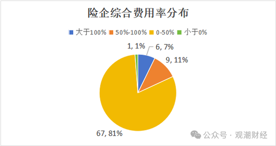 超6成财险公司承保亏损 三星、融通、永诚、前海、鼎和、久隆、阳光信保等12家险企费用、赔付双升