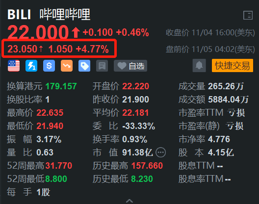 哔哩哔哩盘前涨4.7% 机构看好公司Q3业绩增长