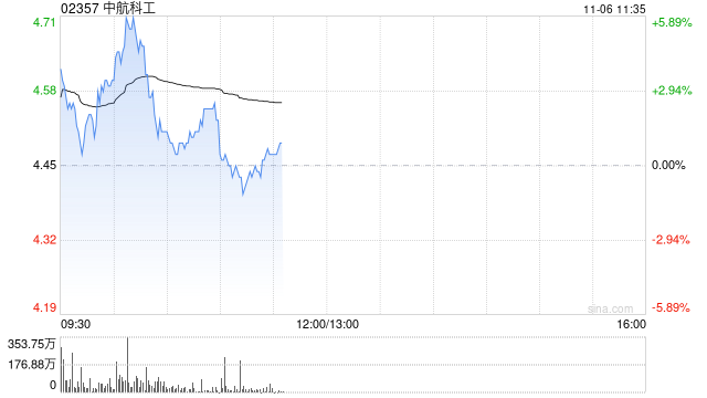 中航科工现涨逾5% 机构指公司覆盖航空完整产业链的平台型布局