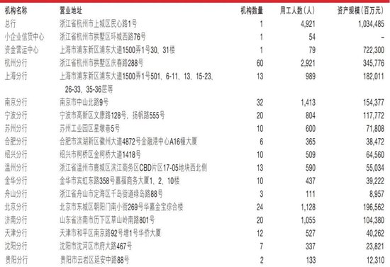 浙商银行中高层人事调整 新任一民生系高管