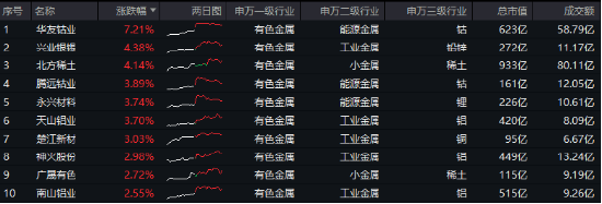 有色金属迎机遇？PMI升至荣枯线之上，经济回暖信号明确，有色龙头ETF（159876）逆市收红