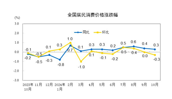 CPI同比涨幅回落至0.3%，下阶段走势如何