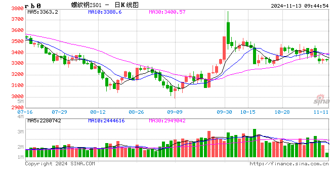 光大期货：11月13日矿钢煤焦日报