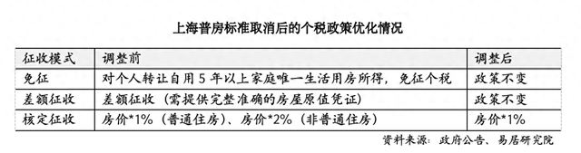 上海取消普通住房和非普通住房标准，买房税负成本迎来全面下降