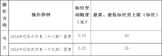 财政部：关于开展2024年11月份国债做市支持操作有关事宜的通知