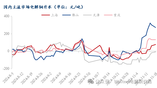 Mysteel日报：铜价震荡下行 电解铜市场成交表现不一（11.18）