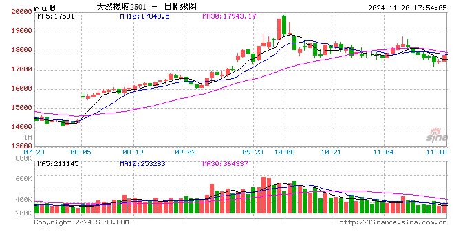 光大期货1120热点追踪：橡胶盘中拉升200点，下一轮反弹可期？